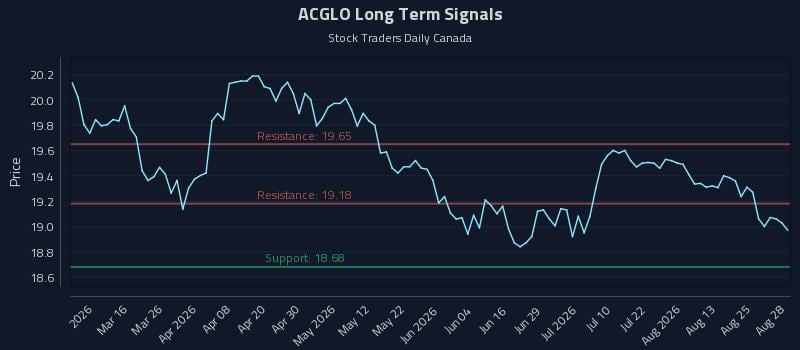 ACGLO Long Term Analysis for August 29 2026 ACGLO Long Term Analysis for August 29 2026