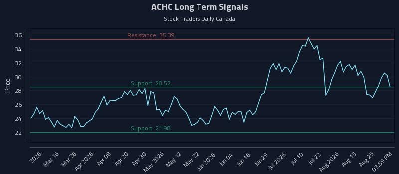 ACHC Long Term Analysis for August 29 2026 ACHC Long Term Analysis for August 29 2026
