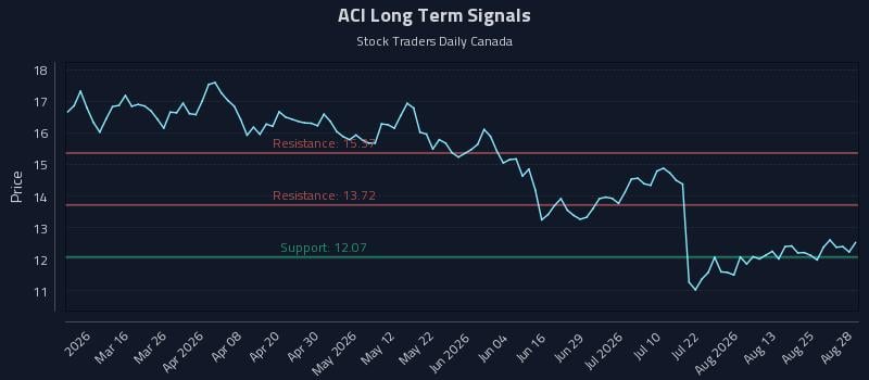 How Albertsons Companies Inc. Class A (ACI) Affects Rotational Strategy Timing