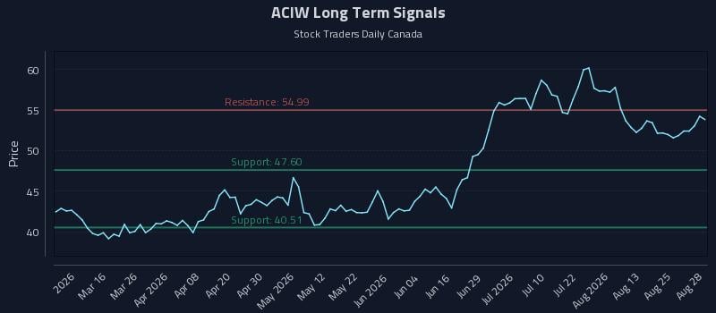 ACIW Long Term Analysis for August 29 2026 ACIW Long Term Analysis for August 29 2026