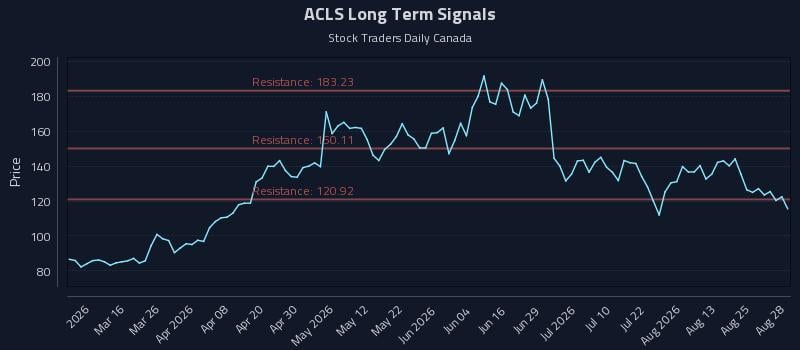 ACLS Long Term Analysis for August 29 2026