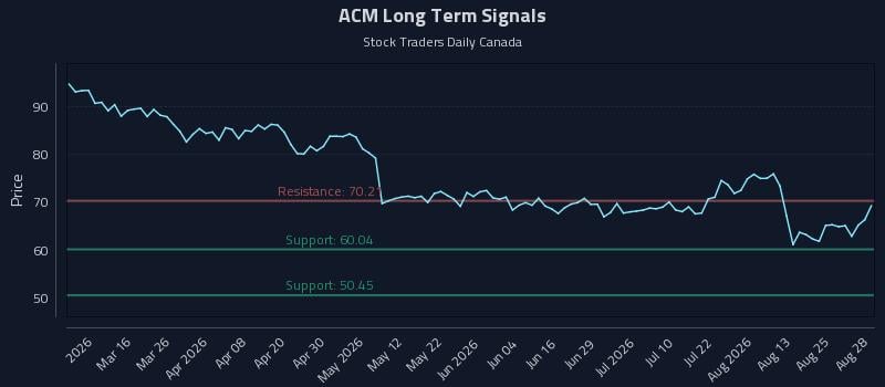 ACM Long Term Analysis for August 29 2026 ACM Long Term Analysis for August 29 2026