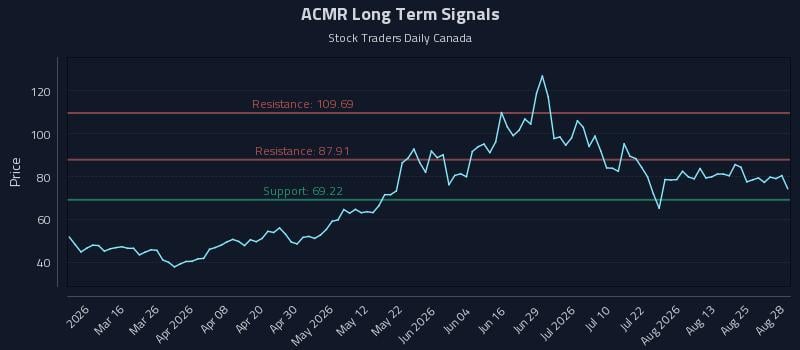 ACMR Long Term Analysis for August 29 2026