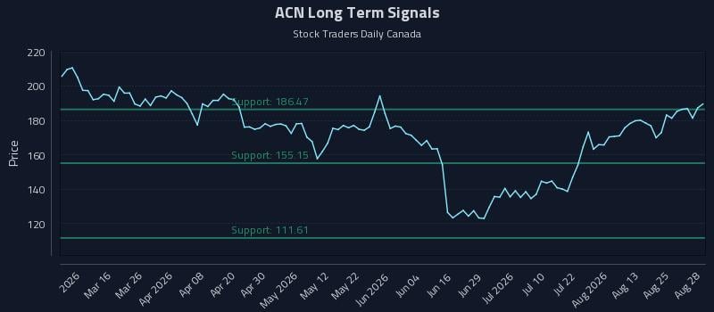ACN Long Term Analysis for August 29 2026