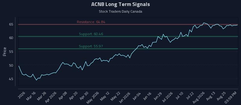 ACNB Long Term Analysis for August 29 2026 ACNB Long Term Analysis for August 29 2026