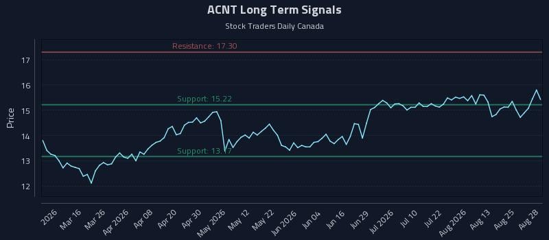 ACNT Long Term Analysis for August 29 2026 ACNT Long Term Analysis for August 29 2026