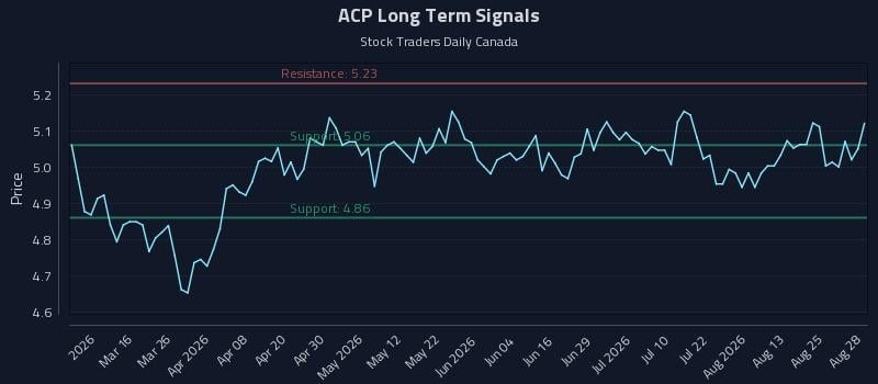 ACP Long Term Analysis for August 29 2026