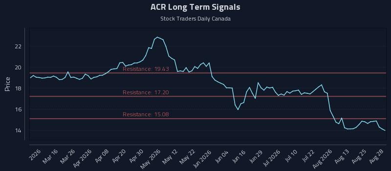ACR Long Term Analysis for August 29 2026