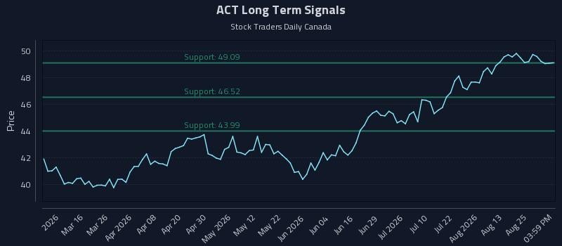 ACT Long Term Analysis for August 29 2026