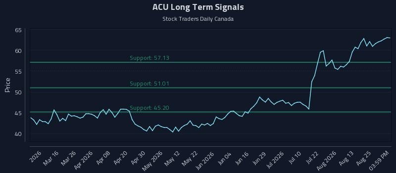 ACU Long Term Analysis for August 29 2026