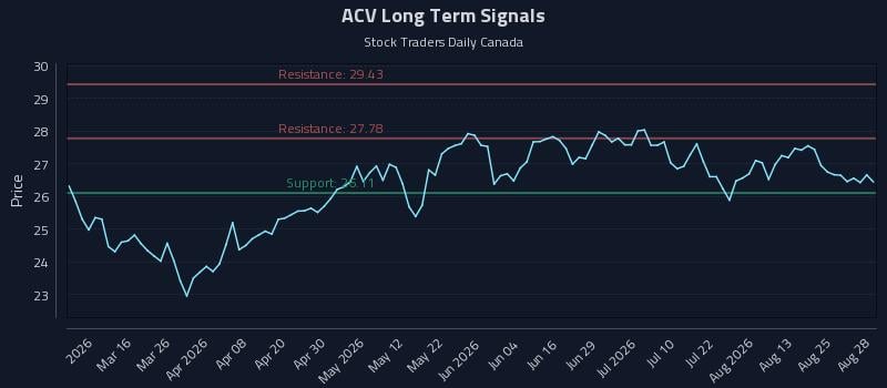 ACV Long Term Analysis for August 29 2026