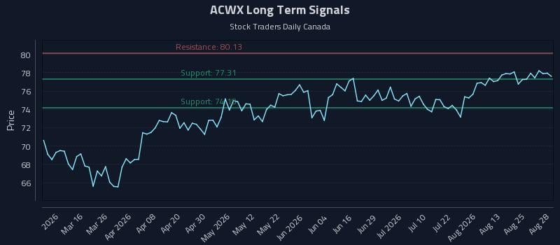 ACWX Long Term Analysis for August 29 2026