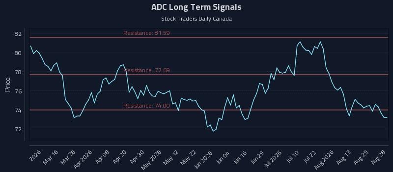 ADC Long Term Analysis for August 29 2026