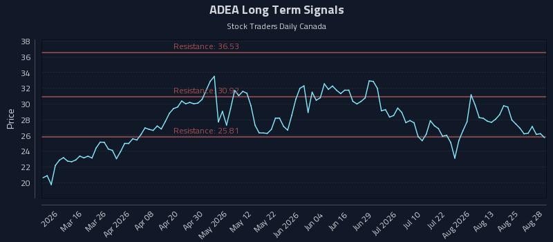 ADEA Long Term Analysis for August 29 2026 ADEA Long Term Analysis for August 29 2026