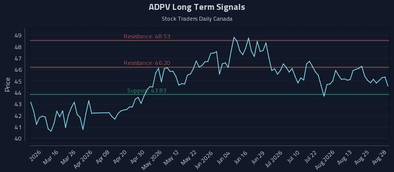 ADPV Long Term Analysis for August 29 2026 ADPV Long Term Analysis for August 29 2026