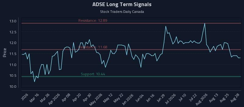 ADSE Long Term Analysis for August 29 2026