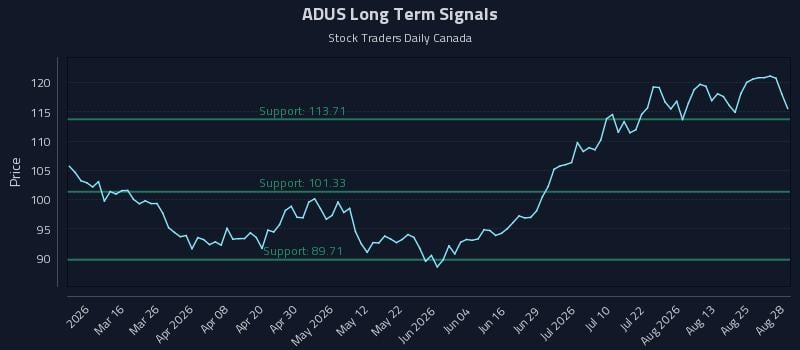 ADUS Long Term Analysis for August 29 2026 ADUS Long Term Analysis for August 29 2026