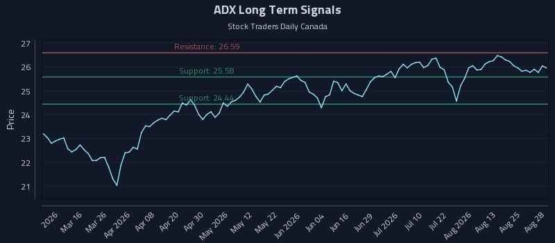 ADX Long Term Analysis for August 29 2026 ADX Long Term Analysis for August 29 2026