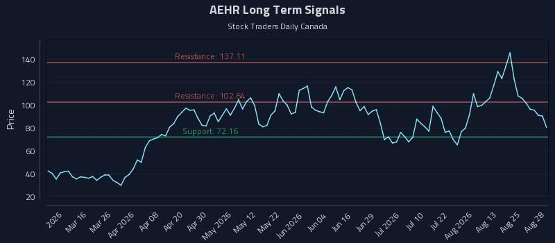 AEHR Long Term Analysis for August 29 2026 AEHR Long Term Analysis for August 29 2026