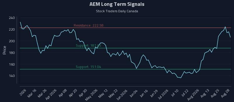 AEM Long Term Analysis for August 29 2026