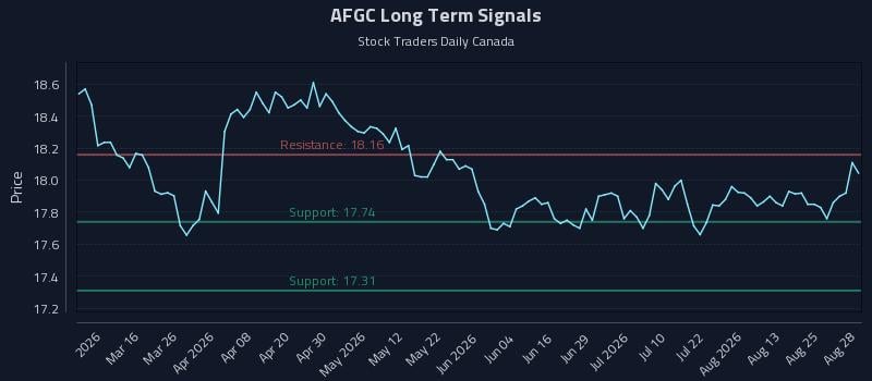 AFGC Long Term Analysis for August 29 2026