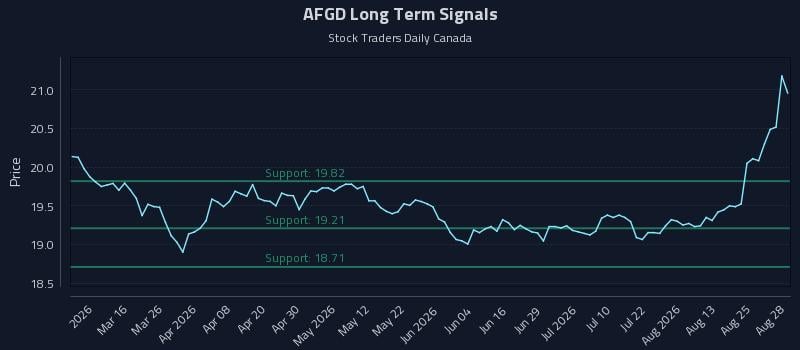 AFGD Long Term Analysis for August 29 2026