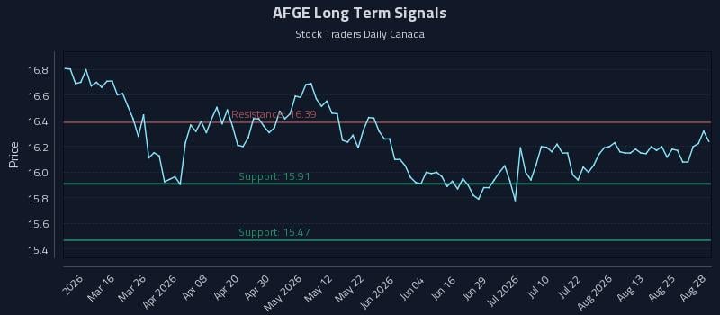 AFGE Long Term Analysis for August 29 2026