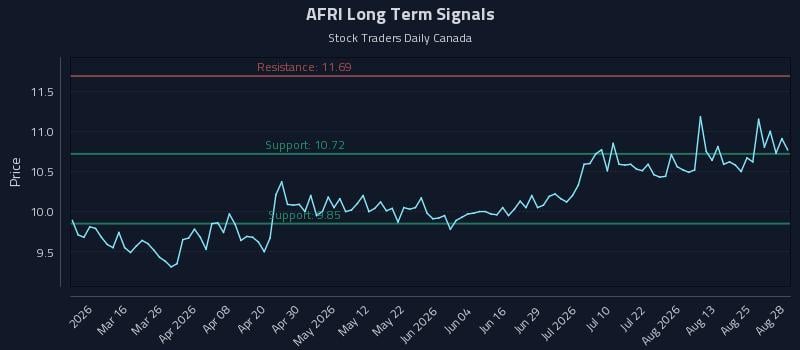 AFRI Long Term Analysis for August 29 2026