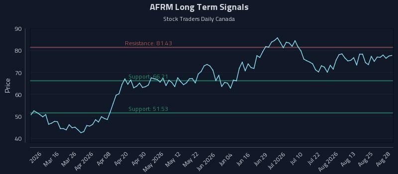 AFRM Long Term Analysis for August 29 2026