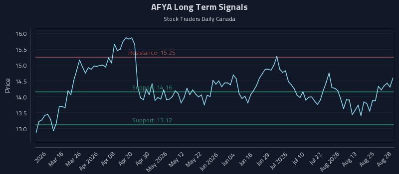 AFYA Long Term Analysis for August 29 2026