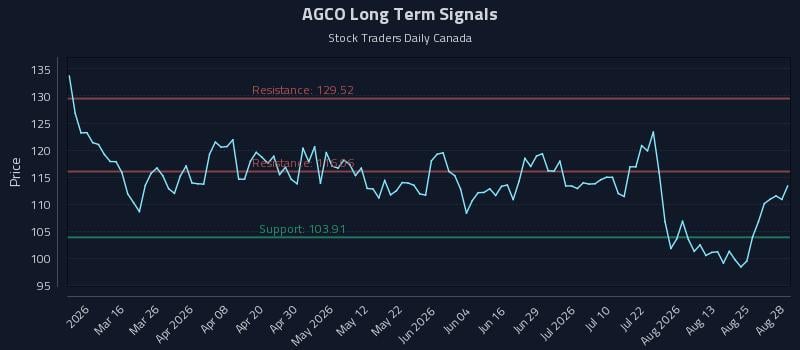 AGCO Long Term Analysis for August 30 2026 AGCO Long Term Analysis for August 30 2026
