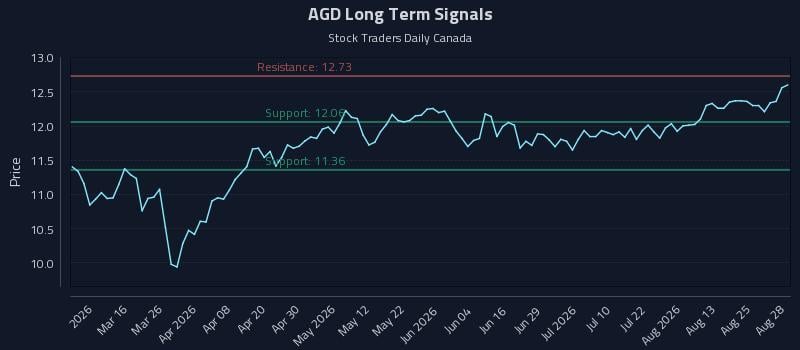 AGD Long Term Analysis for August 30 2026