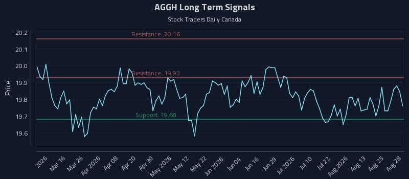 AGGH Long Term Analysis for August 30 2026