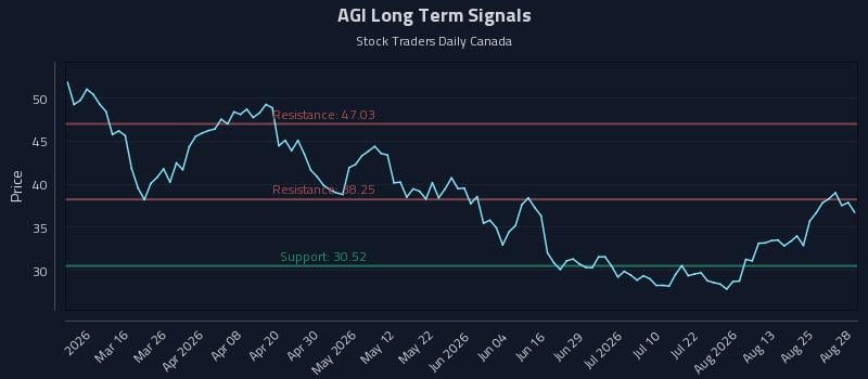 AGI Long Term Analysis for August 30 2026