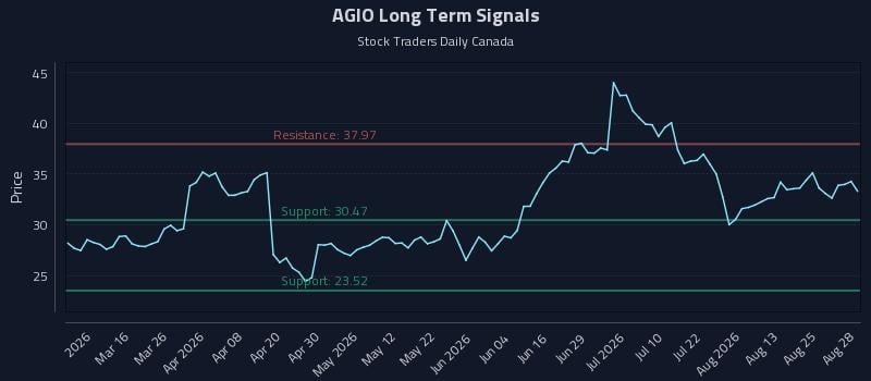 AGIO Long Term Analysis for August 30 2026