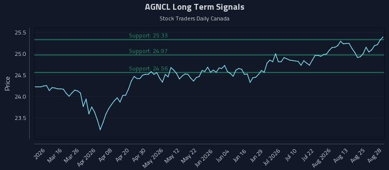 AGNCL Long Term Analysis for August 30 2026