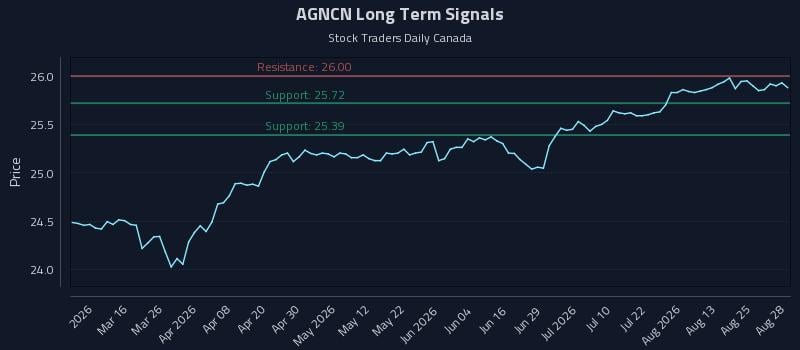 AGNCN Long Term Analysis for August 30 2026 AGNCN Long Term Analysis for August 30 2026