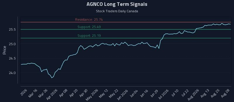 AGNCO Long Term Analysis for August 30 2026 AGNCO Long Term Analysis for August 30 2026