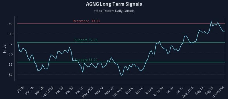 AGNG Long Term Analysis for August 30 2026 AGNG Long Term Analysis for August 30 2026