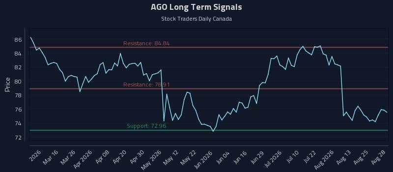 AGO Long Term Analysis for August 30 2026 AGO Long Term Analysis for August 30 2026