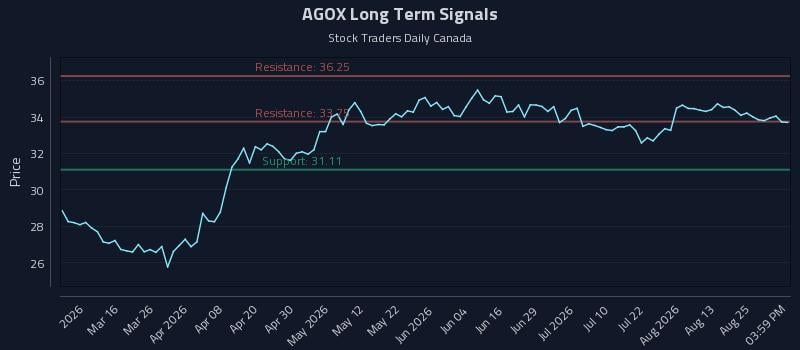 AGOX Long Term Analysis for August 30 2026 AGOX Long Term Analysis for August 30 2026