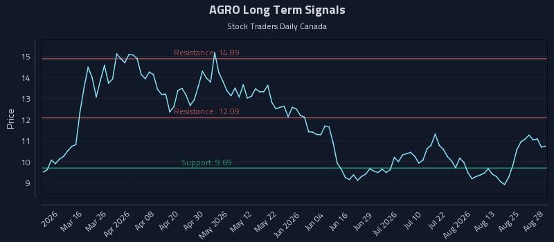 AGRO Long Term Analysis for August 30 2026 AGRO Long Term Analysis for August 30 2026
