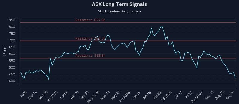 AGX Long Term Analysis for August 30 2026 AGX Long Term Analysis for August 30 2026