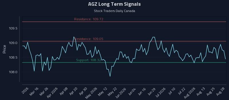 AGZ Long Term Analysis for August 30 2026 AGZ Long Term Analysis for August 30 2026