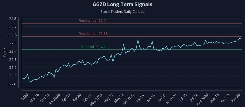 AGZD Long Term Analysis for August 30 2026