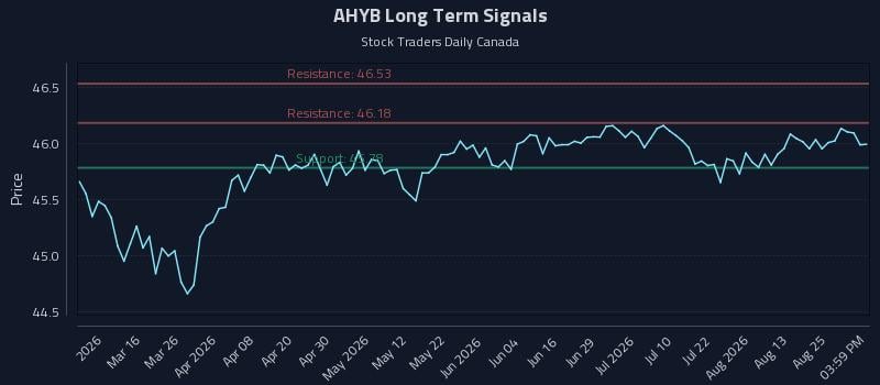 AHYB Long Term Analysis for August 30 2026 AHYB Long Term Analysis for August 30 2026