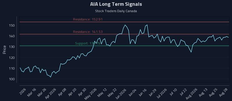 AIA Long Term Analysis for August 30 2026 AIA Long Term Analysis for August 30 2026
