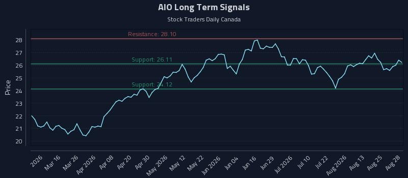 AIO Long Term Analysis for August 30 2026 AIO Long Term Analysis for August 30 2026