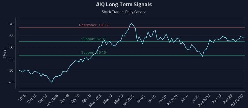 AIQ Long Term Analysis for August 30 2026 AIQ Long Term Analysis for August 30 2026