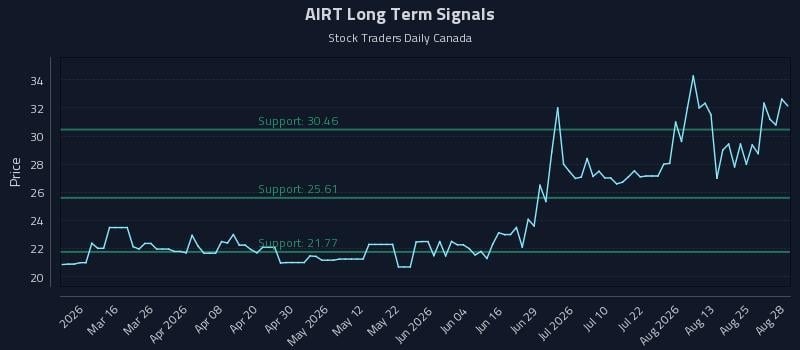 AIRT Long Term Analysis for August 30 2026 AIRT Long Term Analysis for August 30 2026